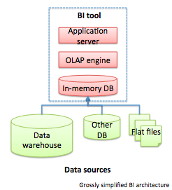 Diagram of BI tool architecture