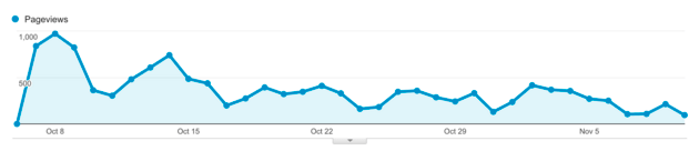 Page views for RJ Metrics state of data science report