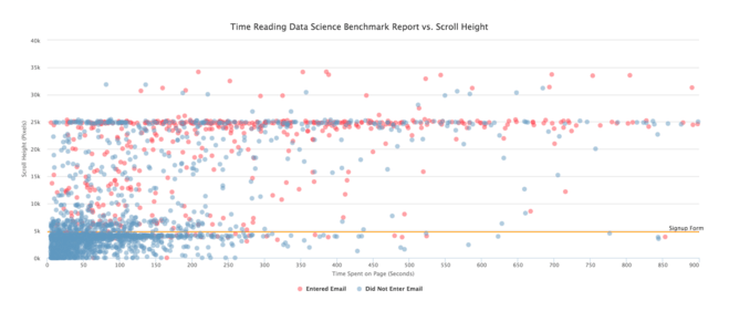 Time Reading Data Science Benchmark Report vs. Scroll Height