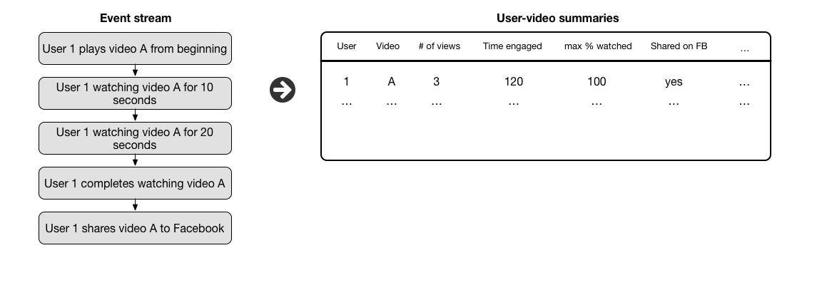 event stream example diagram for video engagement