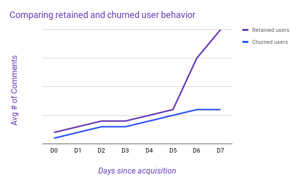 Difference between retained and churned users