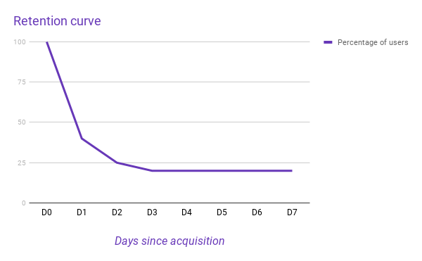 Lifecake retention curve